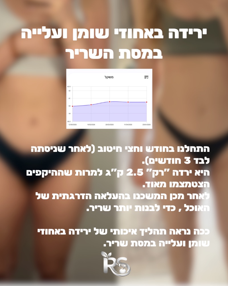 צילום מסך מהליווי: רק״ 2.5 ק״ג, וההיקפים הצטמצמו מאוד. חודש וחצי של חיטוב, ואז עלייה הדרגתית באוכל כדי לבנות שריר