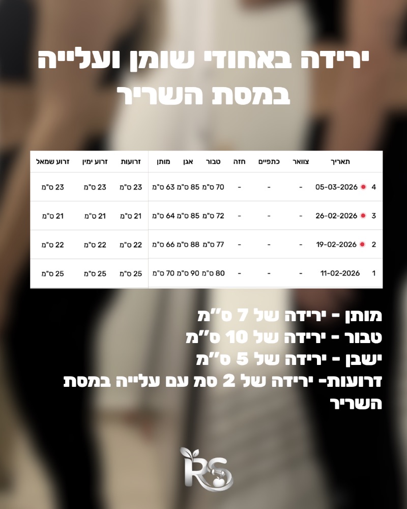 צילום מסך מהליווי: 10 ס״מ פחות בטבור. 7 ס״מ במותן, 5 בישבן, ו-2 בזרועות עם עלייה במסת השריר