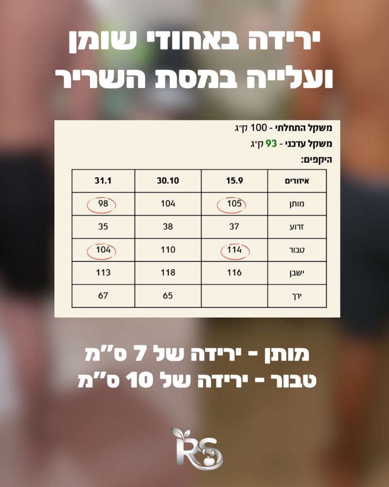 צילום מסך מהליווי: מ-100 ל-93 ק״ג. 7 ס״מ פחות במותן ו-10 בטבור