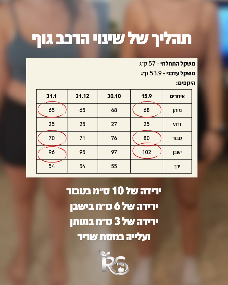 צילום מסך מהליווי: 10 ס״מ פחות בטבור. 6 ס״מ בישבן, 3 במותן, ועלייה במסת השריר